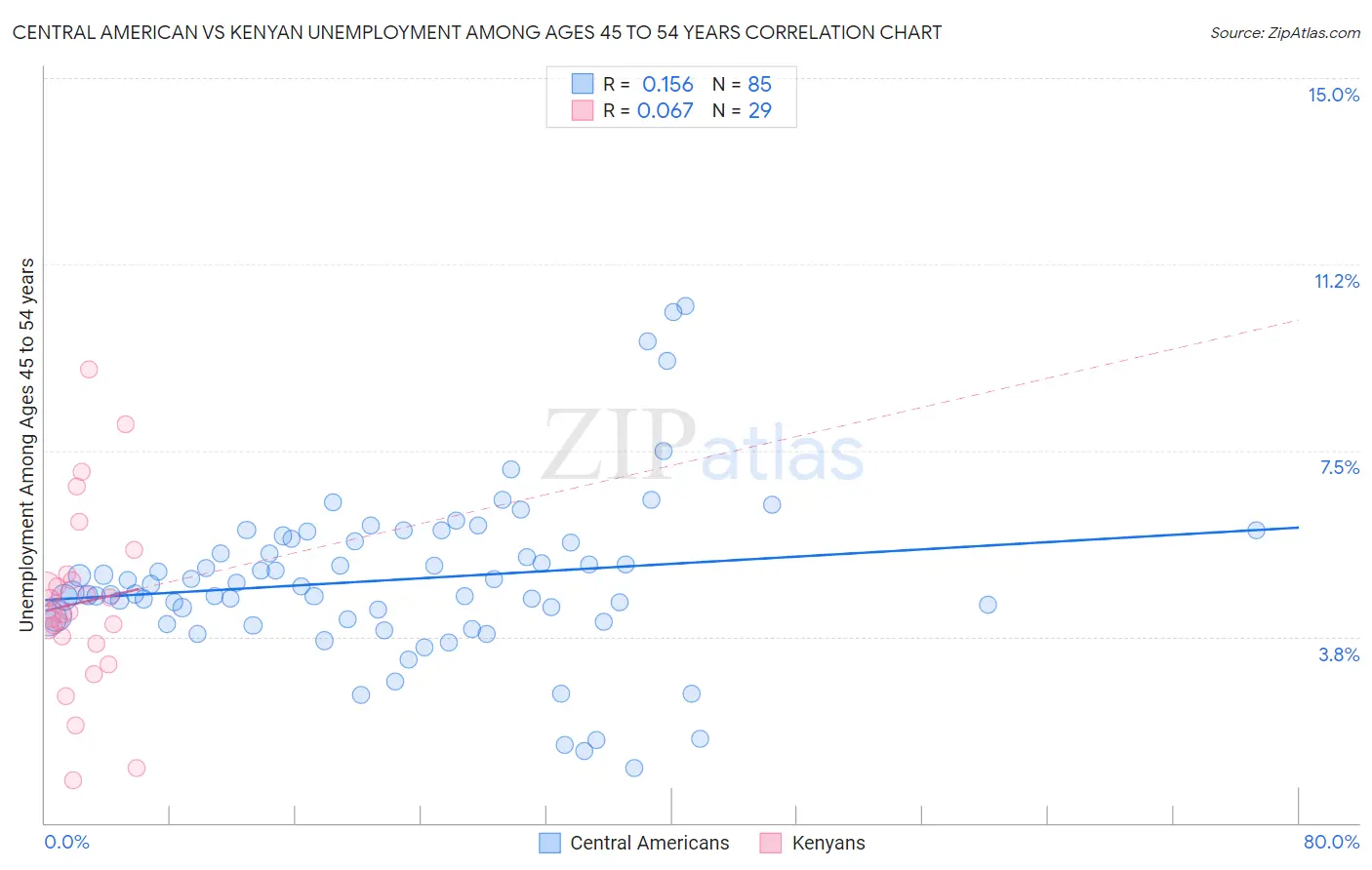 Central American vs Kenyan Unemployment Among Ages 45 to 54 years