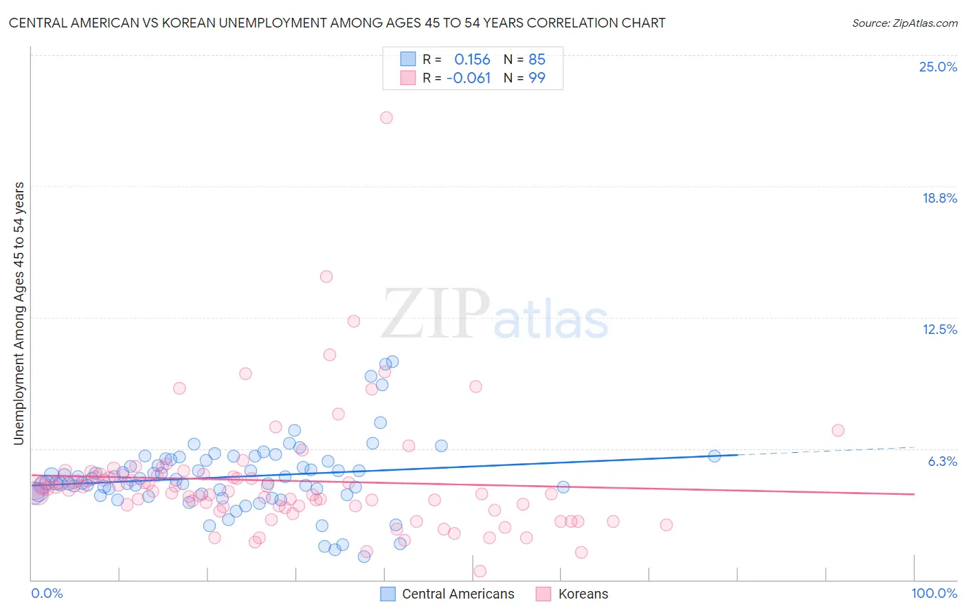 Central American vs Korean Unemployment Among Ages 45 to 54 years