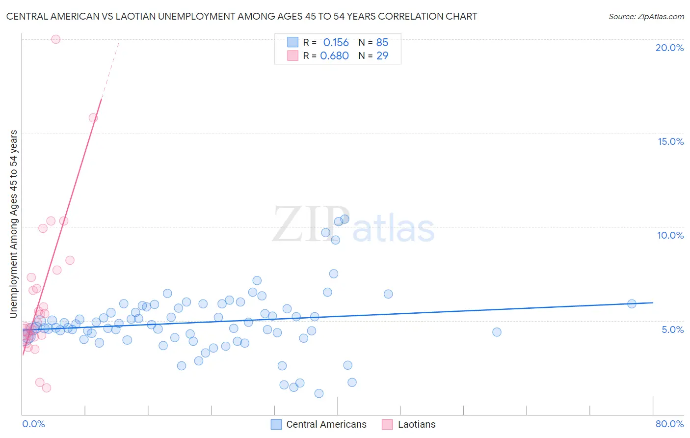 Central American vs Laotian Unemployment Among Ages 45 to 54 years