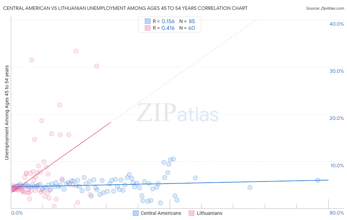 Central American vs Lithuanian Unemployment Among Ages 45 to 54 years