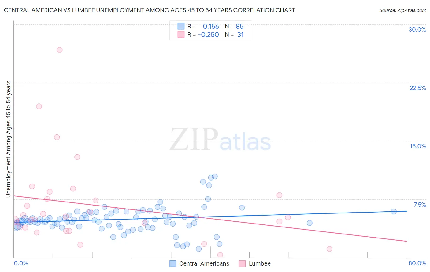 Central American vs Lumbee Unemployment Among Ages 45 to 54 years