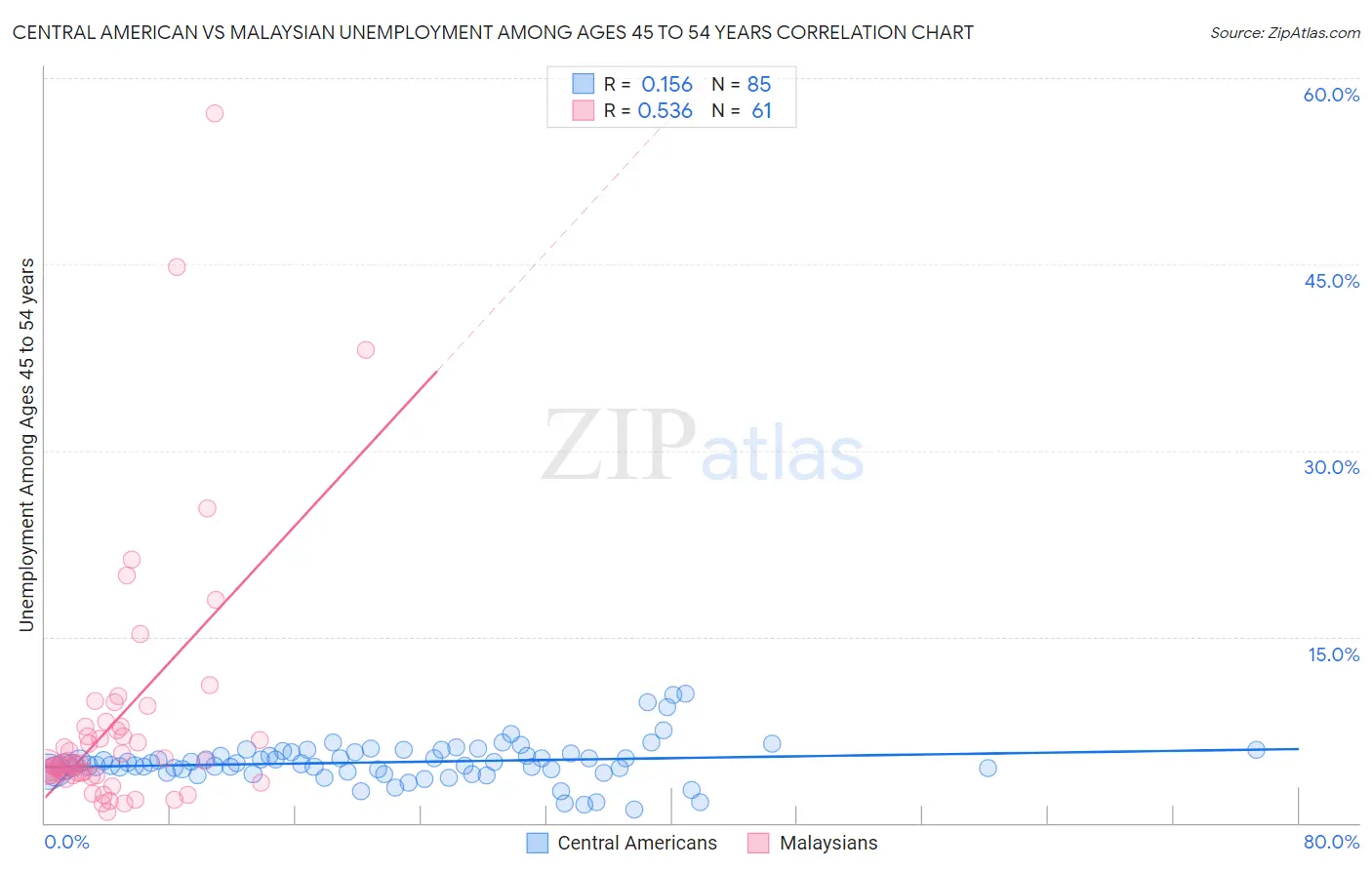 Central American vs Malaysian Unemployment Among Ages 45 to 54 years