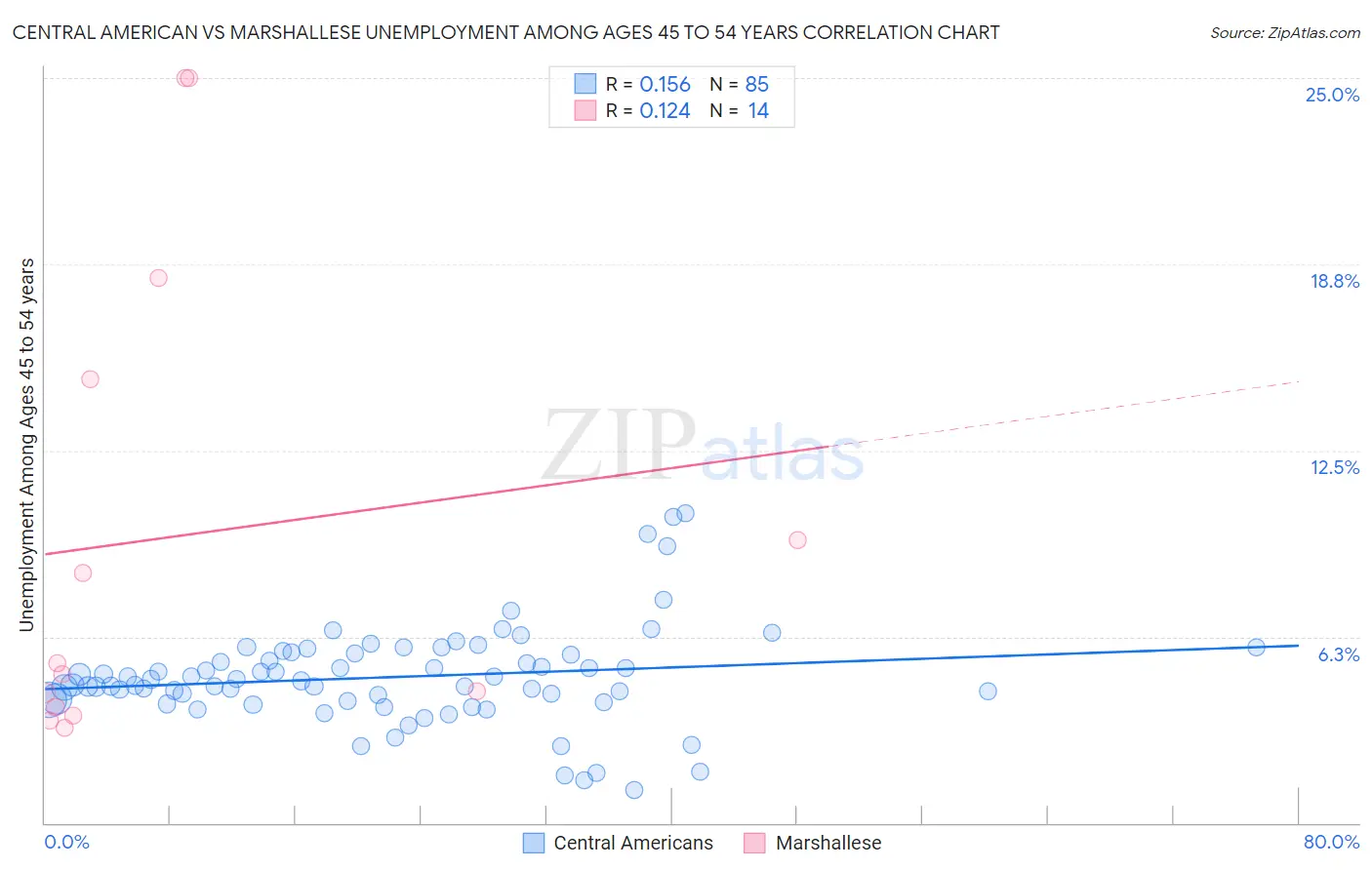 Central American vs Marshallese Unemployment Among Ages 45 to 54 years