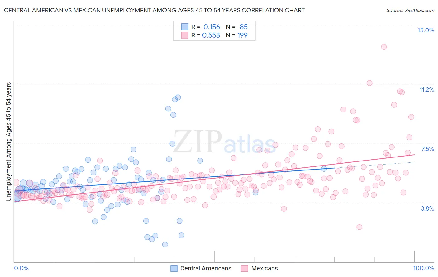 Central American vs Mexican Unemployment Among Ages 45 to 54 years