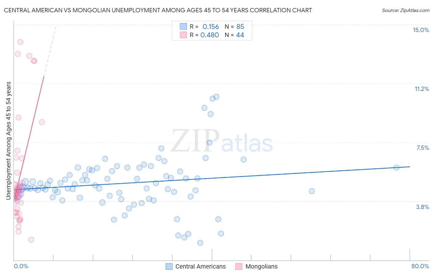 Central American vs Mongolian Unemployment Among Ages 45 to 54 years