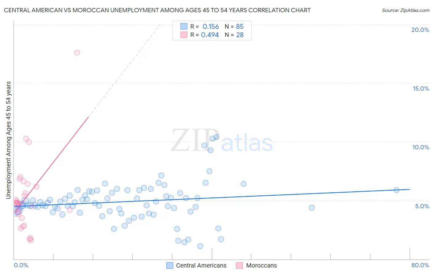 Central American vs Moroccan Unemployment Among Ages 45 to 54 years