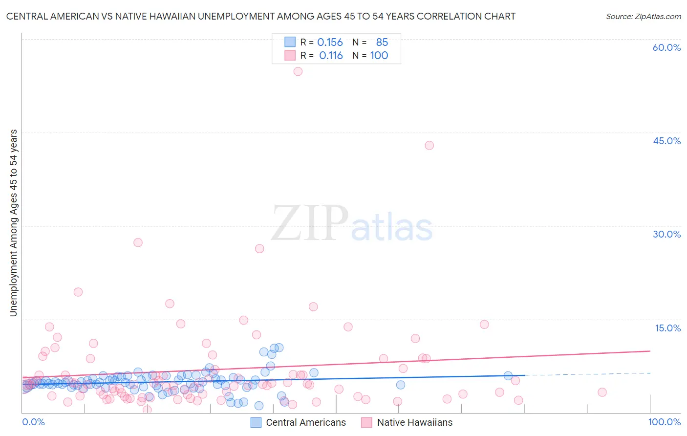 Central American vs Native Hawaiian Unemployment Among Ages 45 to 54 years