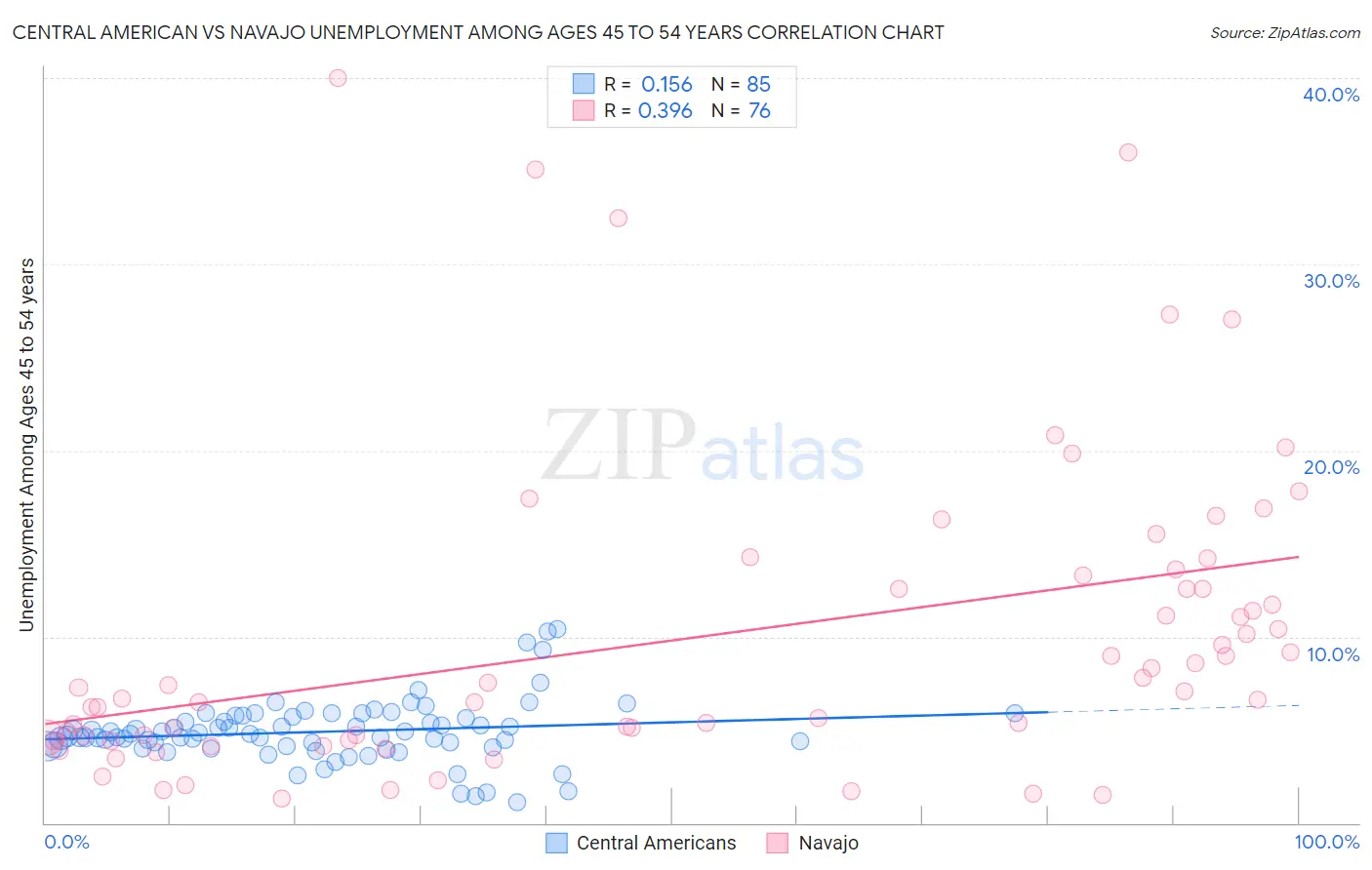 Central American vs Navajo Unemployment Among Ages 45 to 54 years