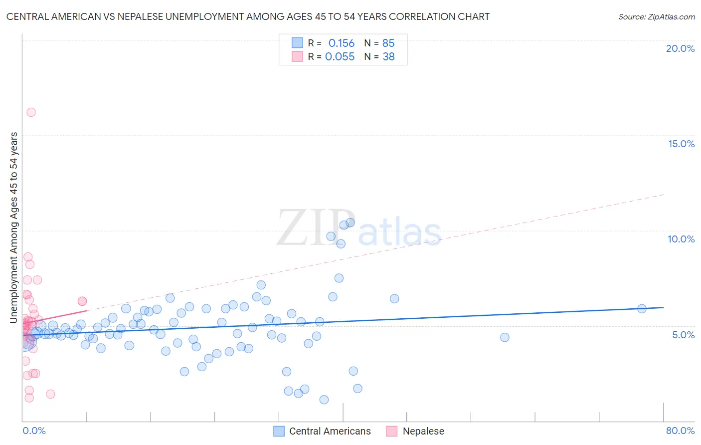 Central American vs Nepalese Unemployment Among Ages 45 to 54 years