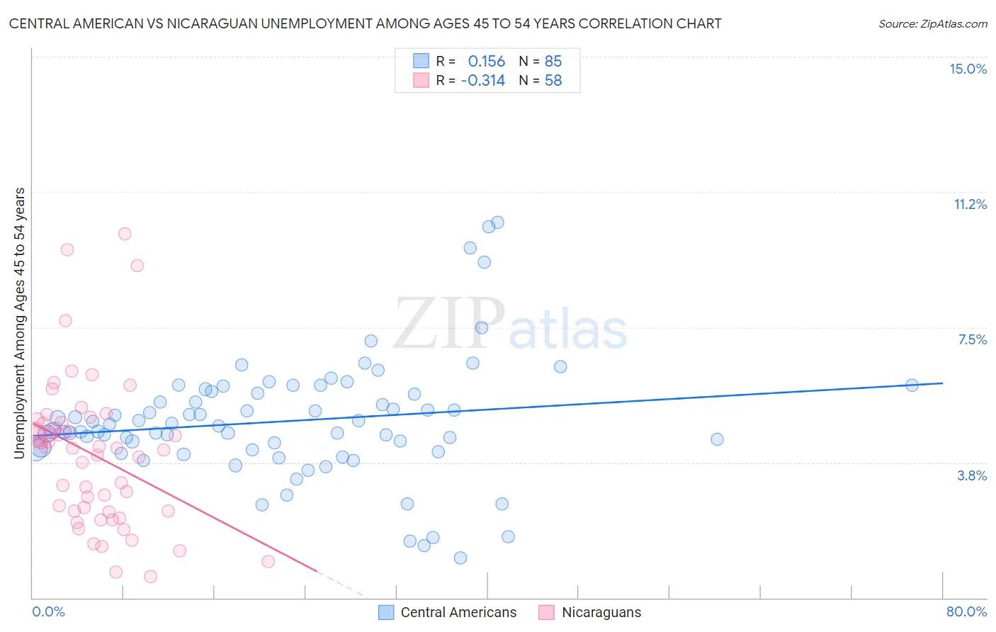 Central American vs Nicaraguan Unemployment Among Ages 45 to 54 years