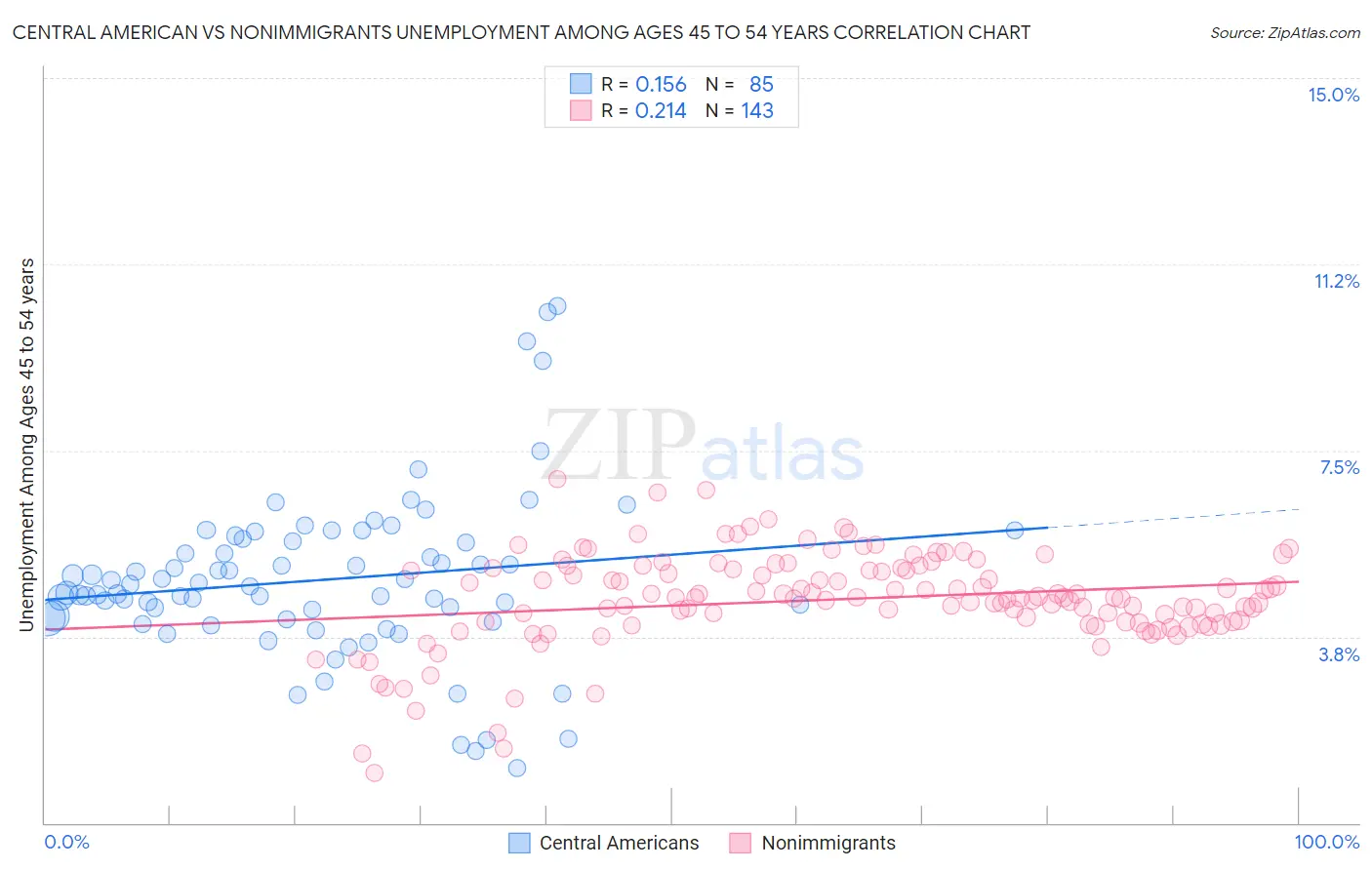 Central American vs Nonimmigrants Unemployment Among Ages 45 to 54 years