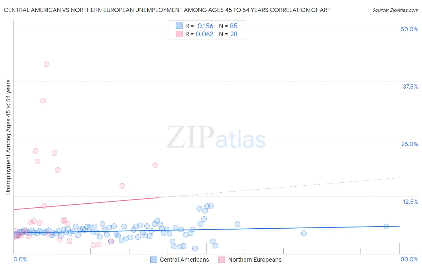 Central American vs Northern European Unemployment Among Ages 45 to 54 years