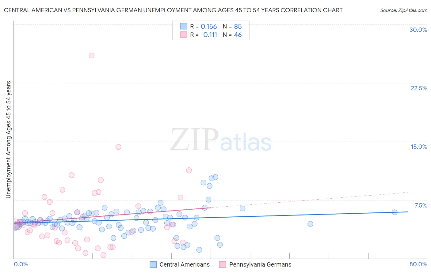 Central American vs Pennsylvania German Unemployment Among Ages 45 to 54 years