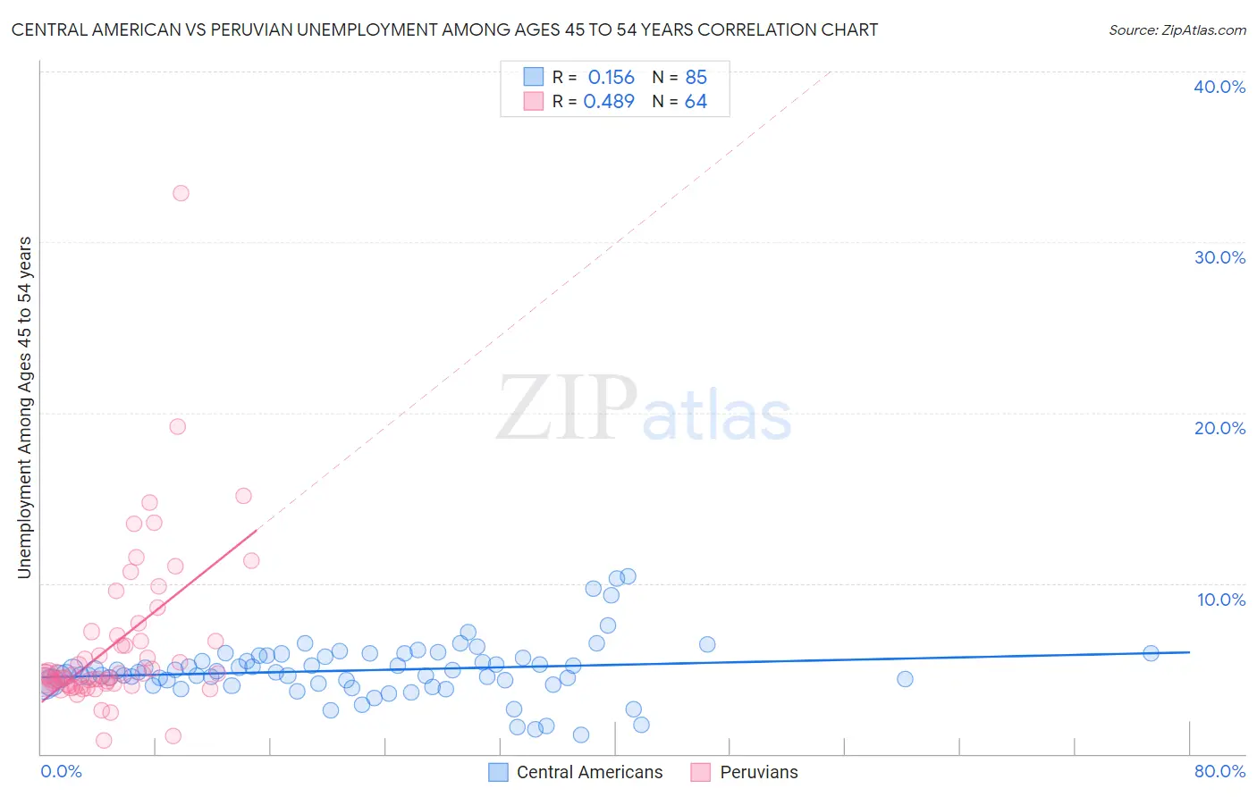 Central American vs Peruvian Unemployment Among Ages 45 to 54 years