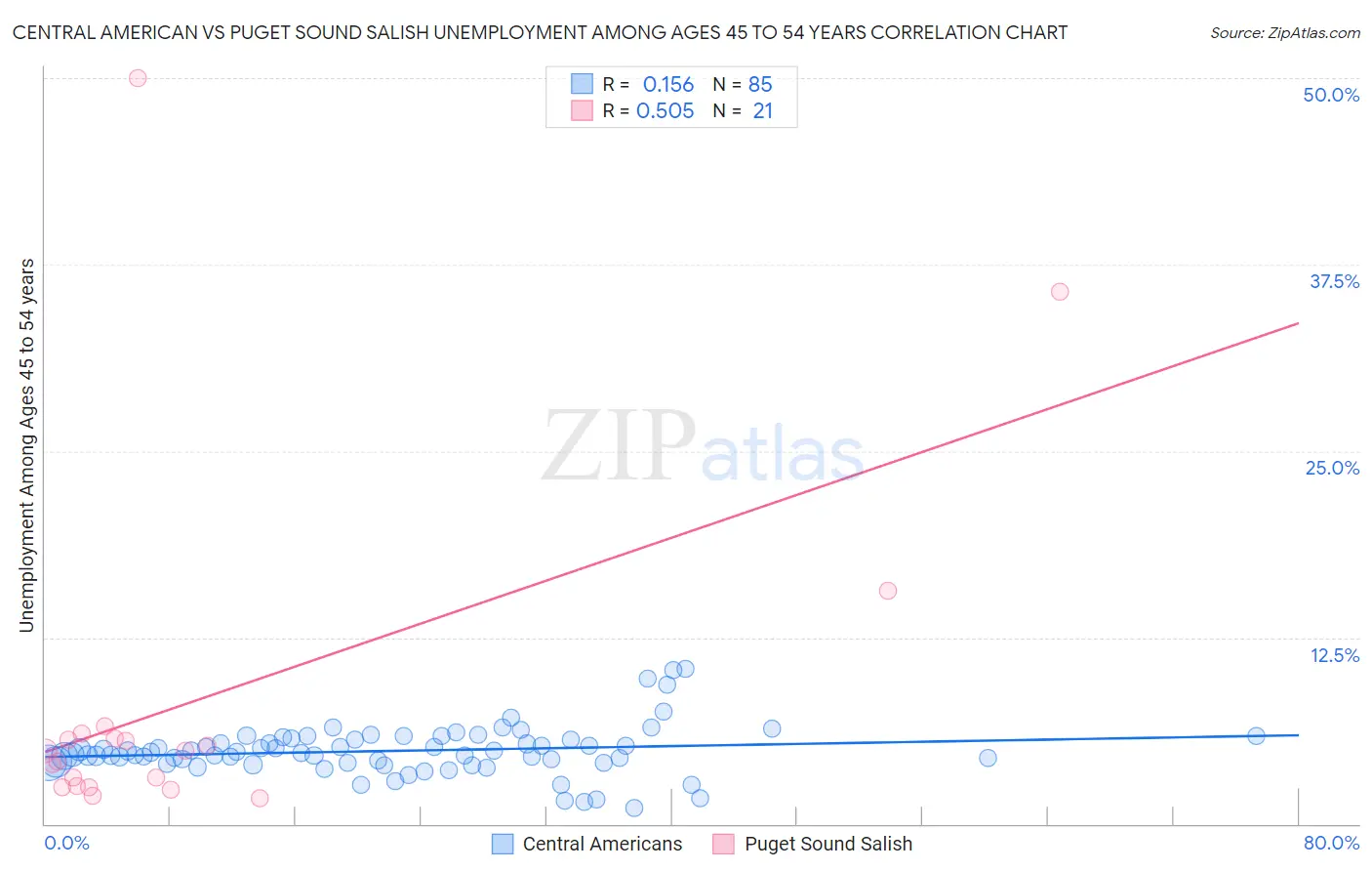 Central American vs Puget Sound Salish Unemployment Among Ages 45 to 54 years