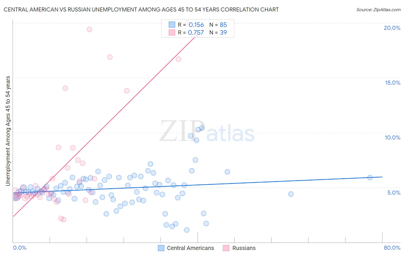 Central American vs Russian Unemployment Among Ages 45 to 54 years