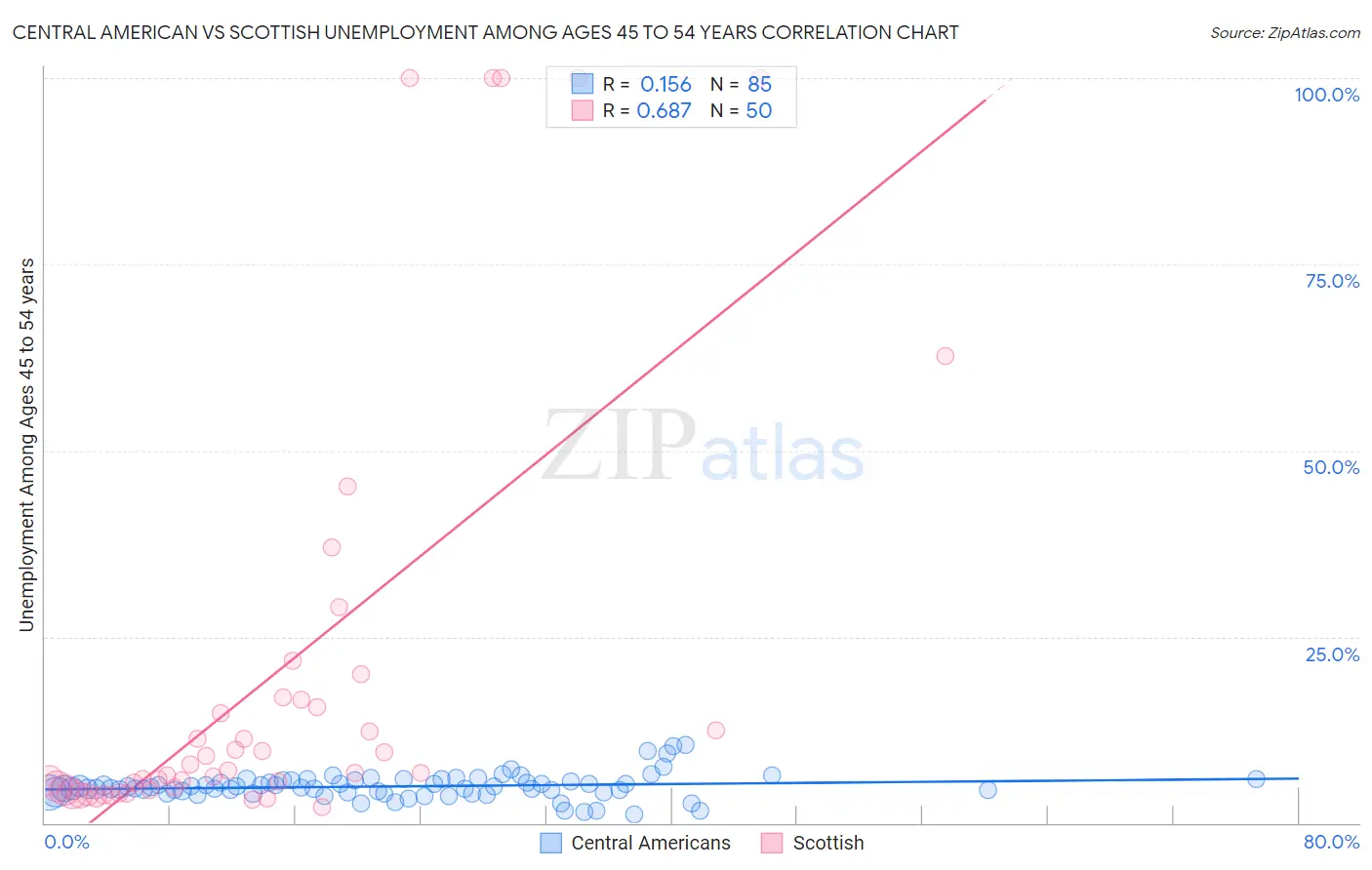 Central American vs Scottish Unemployment Among Ages 45 to 54 years