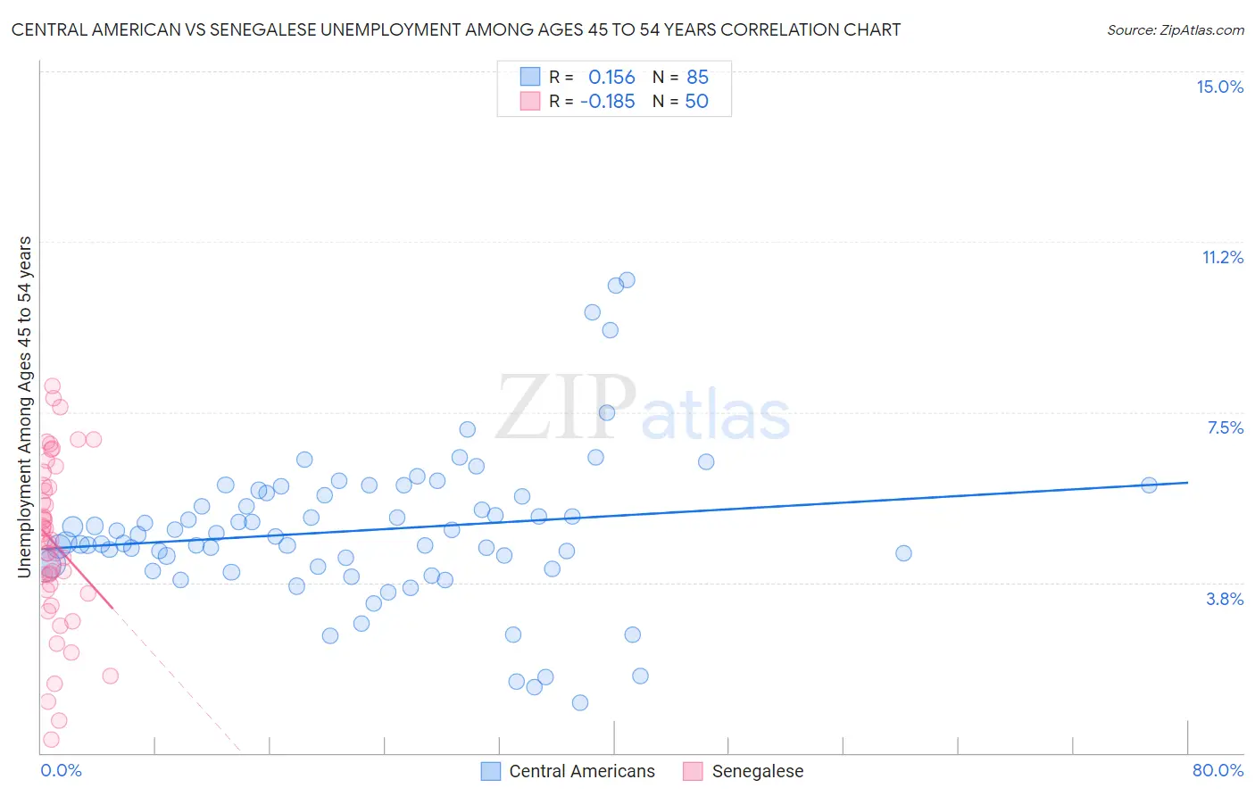 Central American vs Senegalese Unemployment Among Ages 45 to 54 years