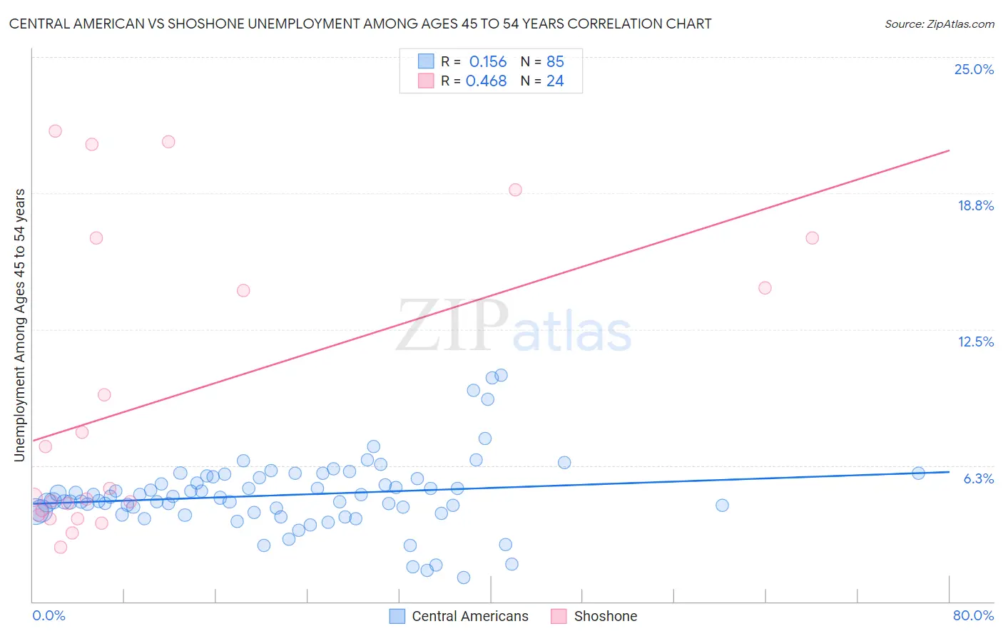 Central American vs Shoshone Unemployment Among Ages 45 to 54 years
