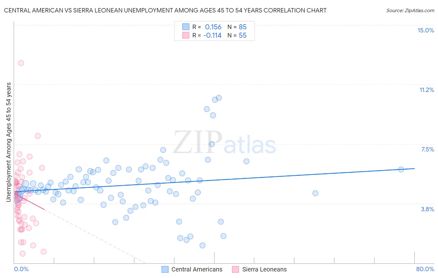 Central American vs Sierra Leonean Unemployment Among Ages 45 to 54 years