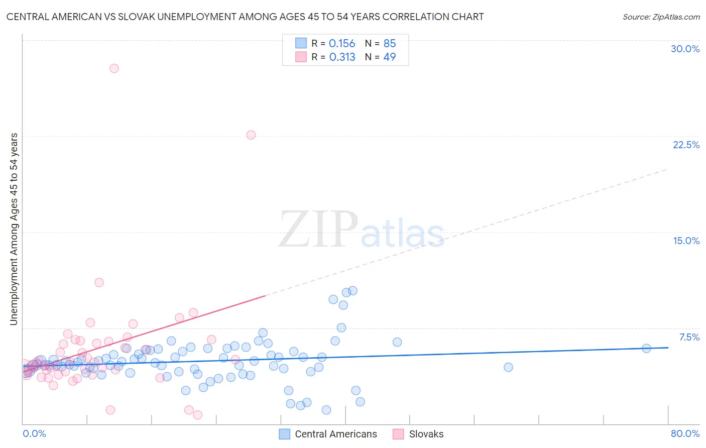 Central American vs Slovak Unemployment Among Ages 45 to 54 years