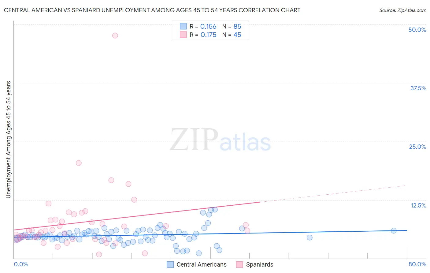 Central American vs Spaniard Unemployment Among Ages 45 to 54 years