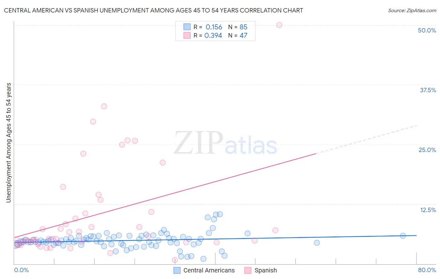 Central American vs Spanish Unemployment Among Ages 45 to 54 years