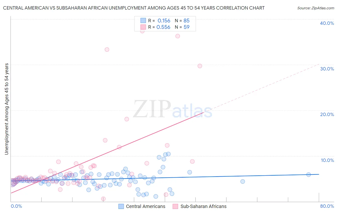 Central American vs Subsaharan African Unemployment Among Ages 45 to 54 years