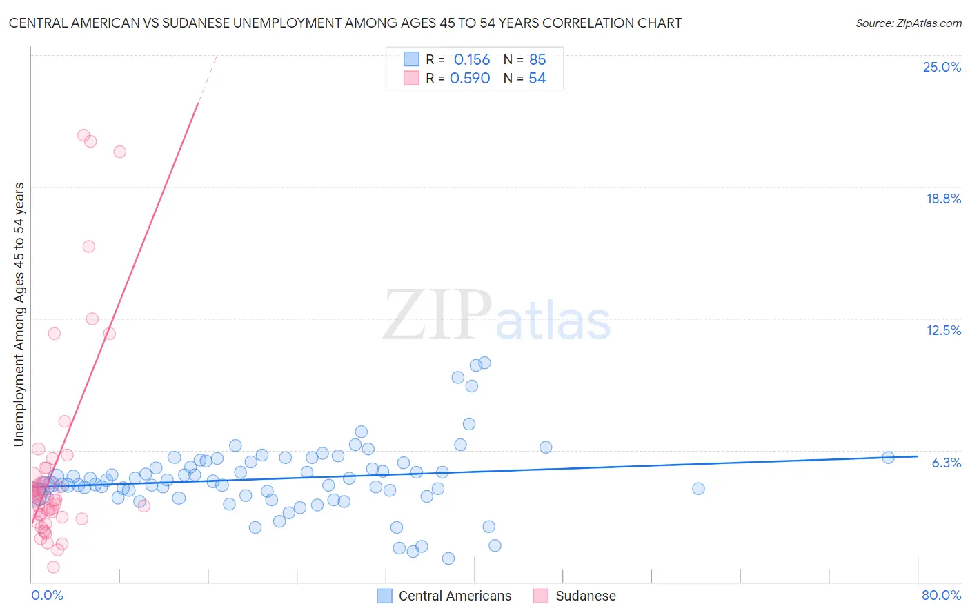 Central American vs Sudanese Unemployment Among Ages 45 to 54 years