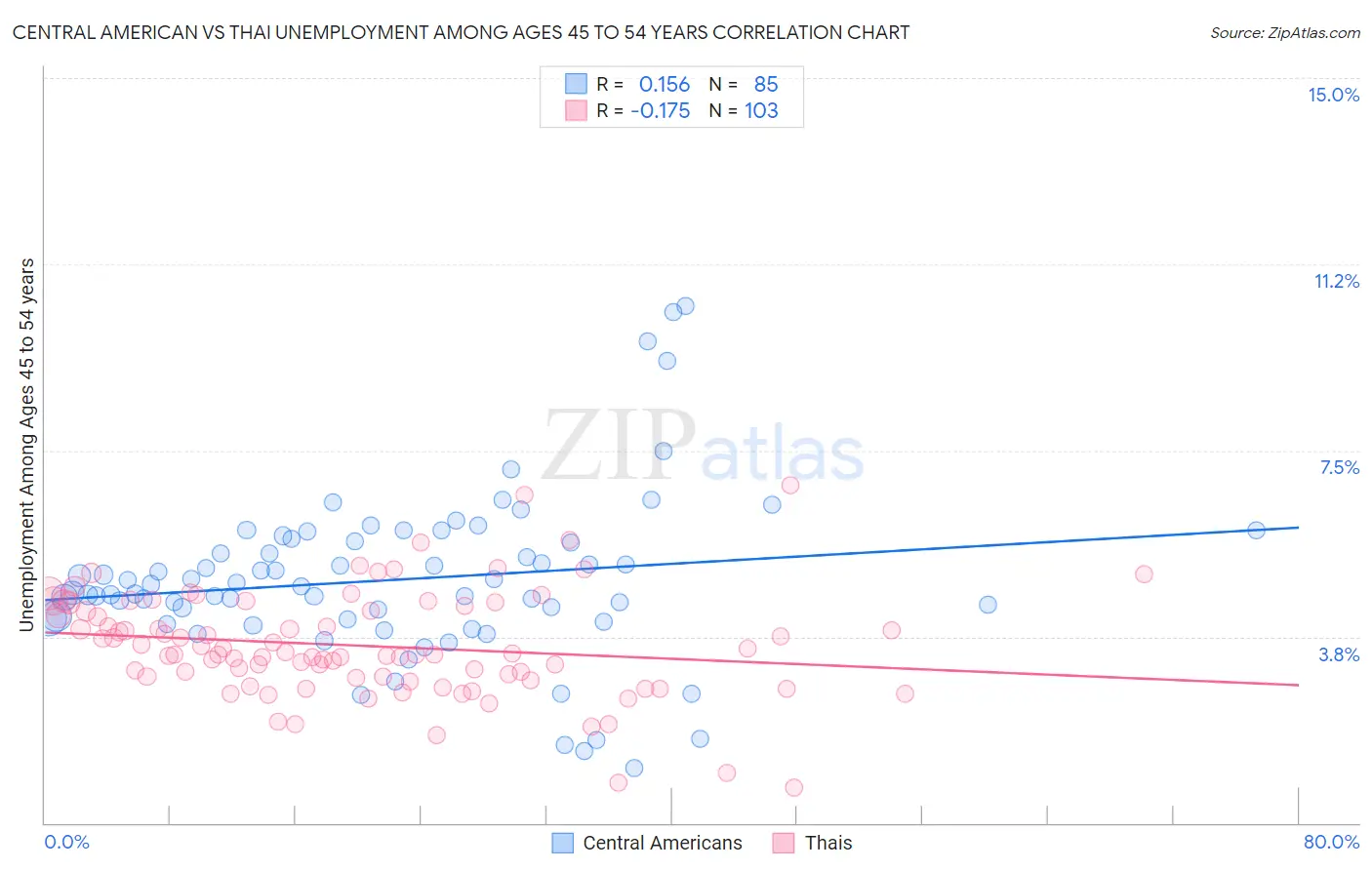 Central American vs Thai Unemployment Among Ages 45 to 54 years