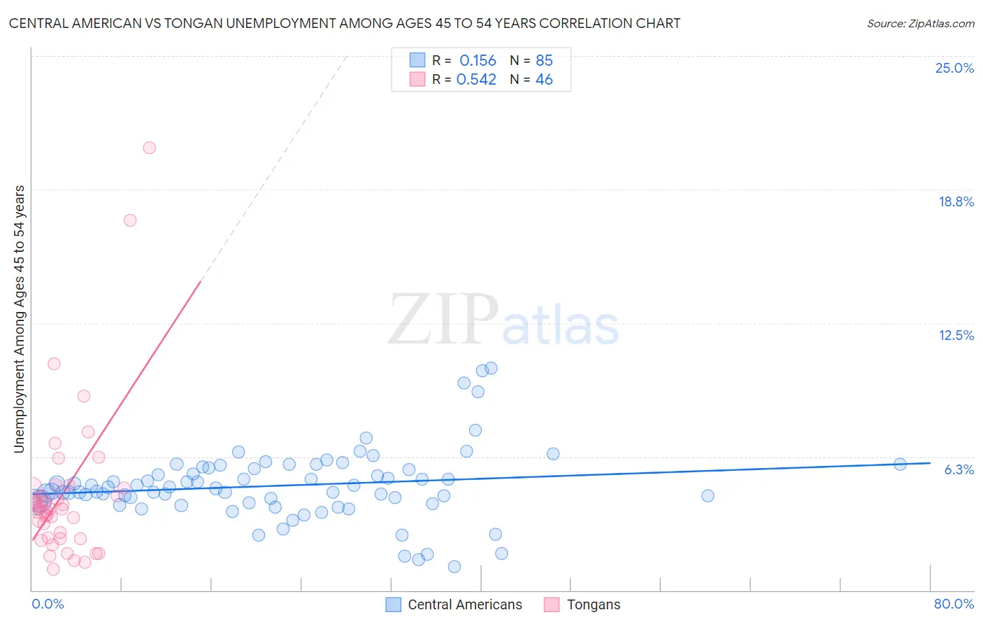Central American vs Tongan Unemployment Among Ages 45 to 54 years