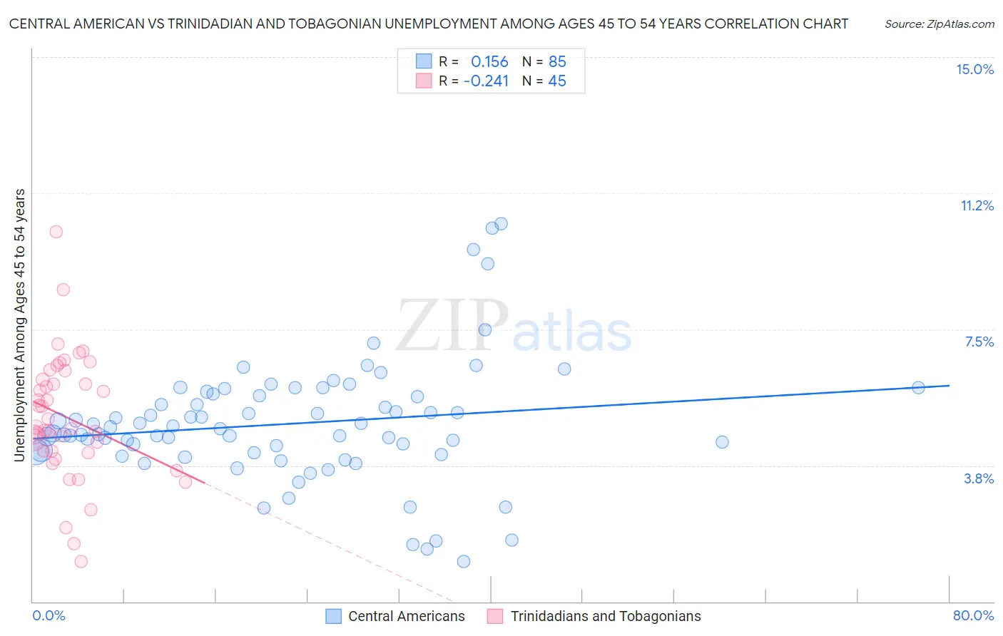 Central American vs Trinidadian and Tobagonian Unemployment Among Ages 45 to 54 years