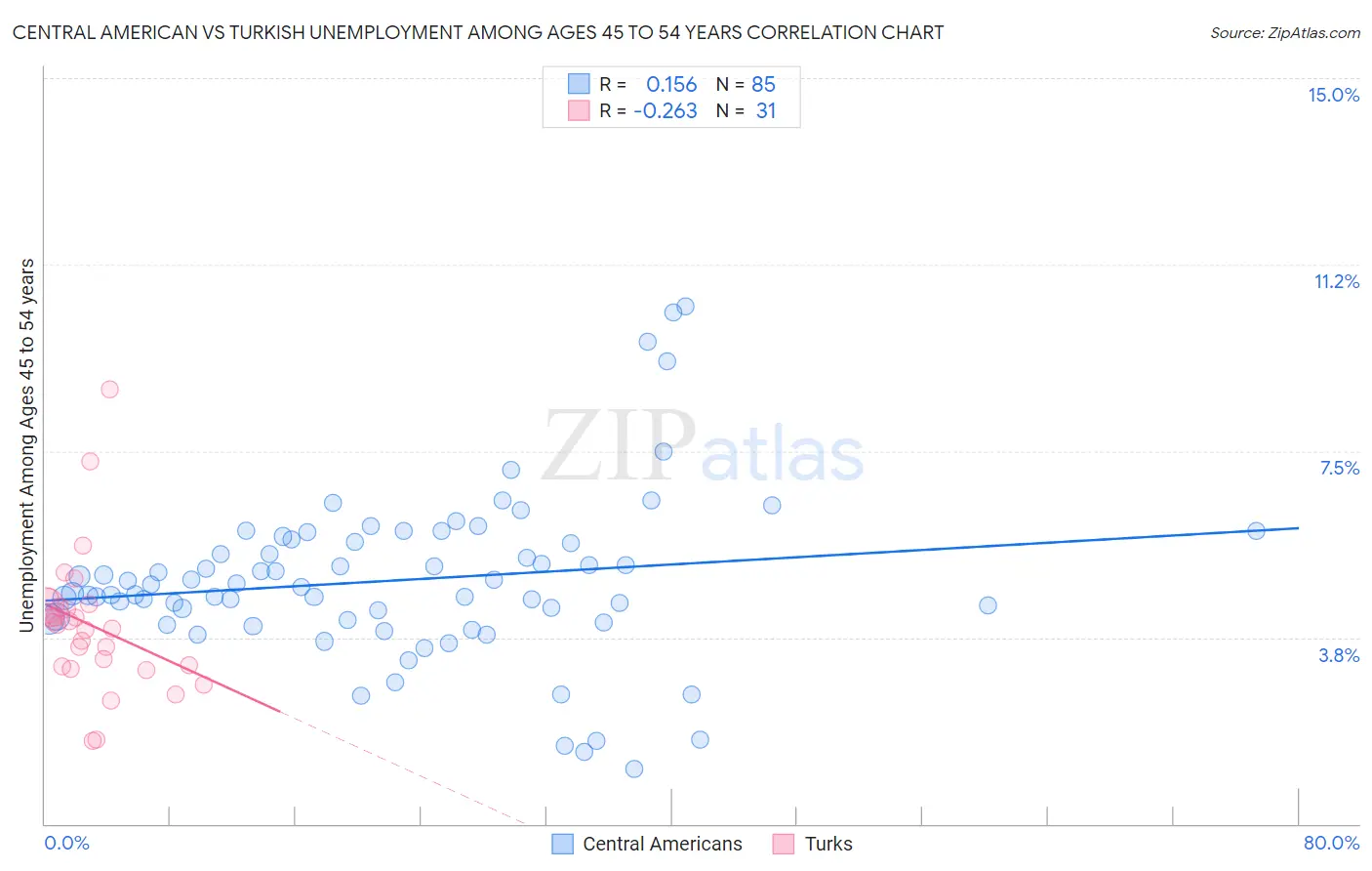 Central American vs Turkish Unemployment Among Ages 45 to 54 years