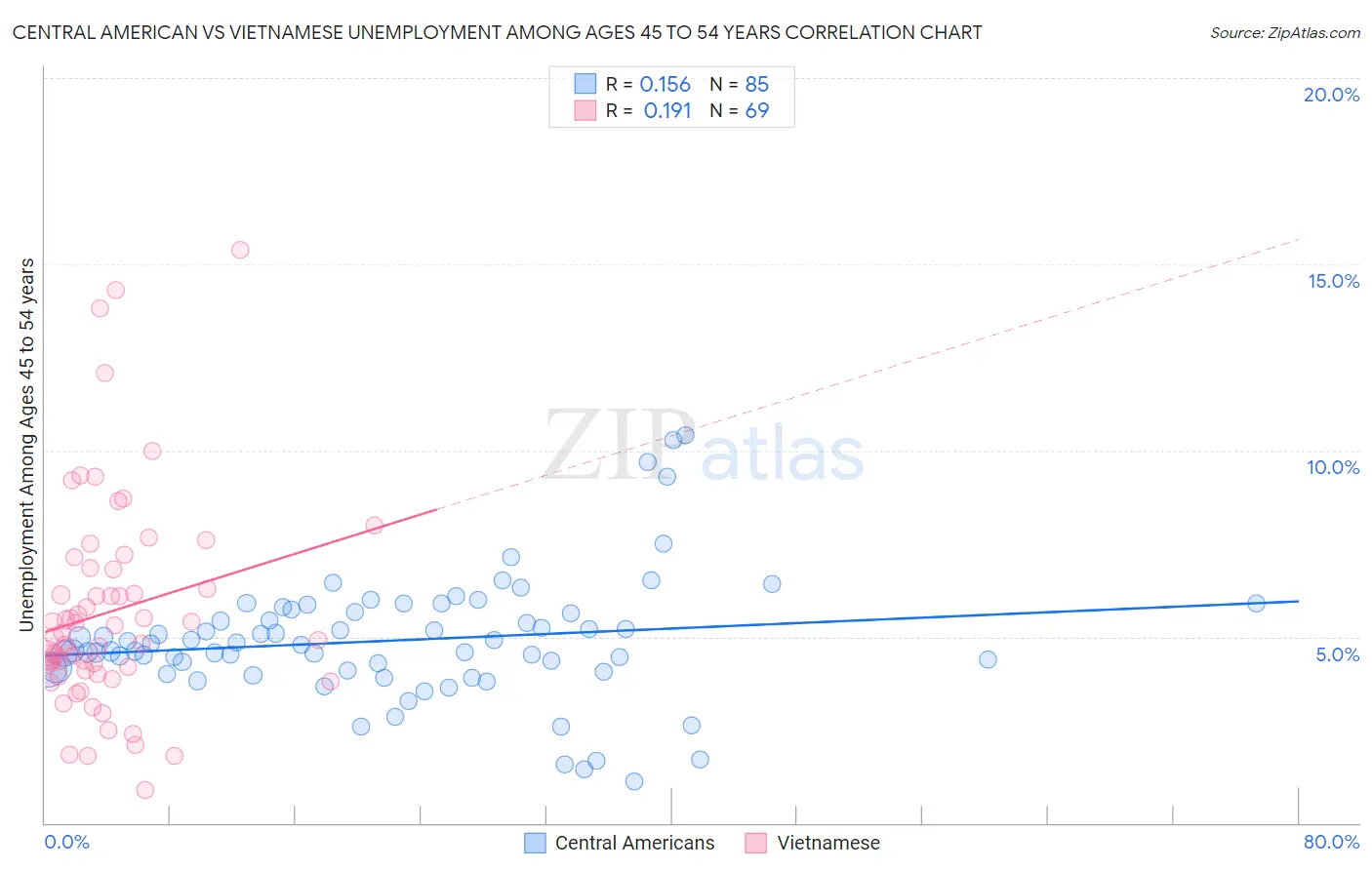 Central American vs Vietnamese Unemployment Among Ages 45 to 54 years