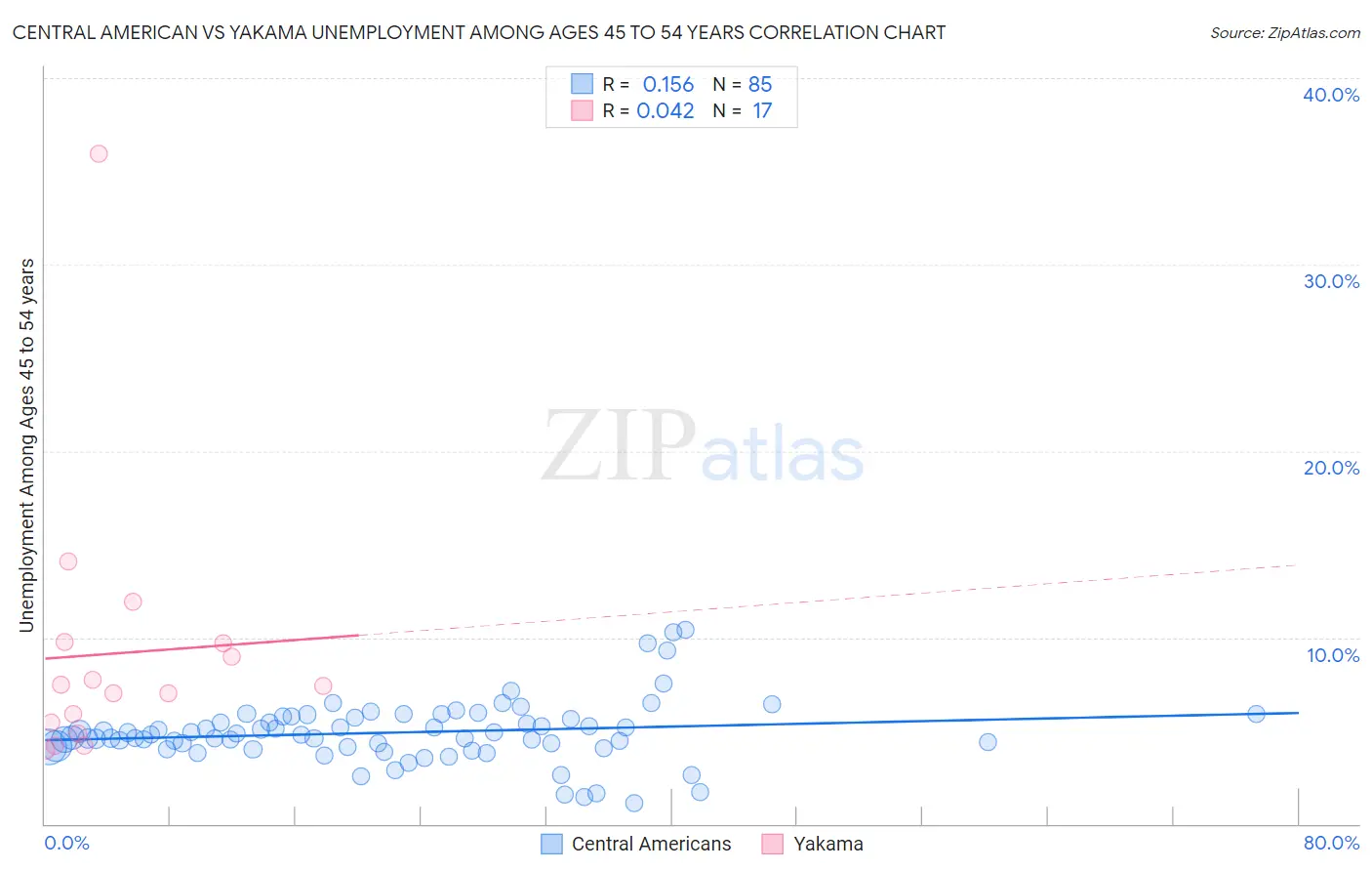 Central American vs Yakama Unemployment Among Ages 45 to 54 years