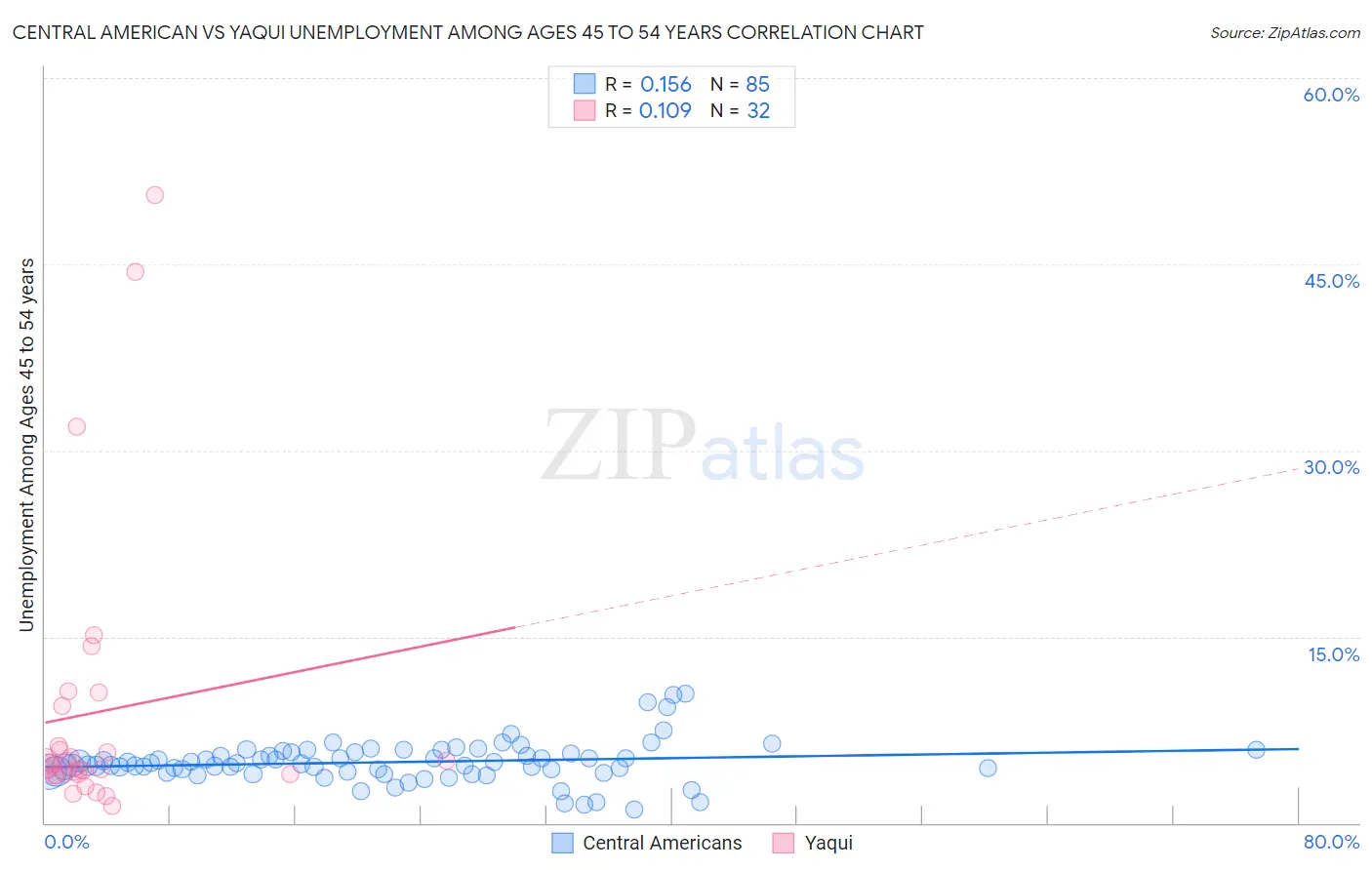 Central American vs Yaqui Unemployment Among Ages 45 to 54 years