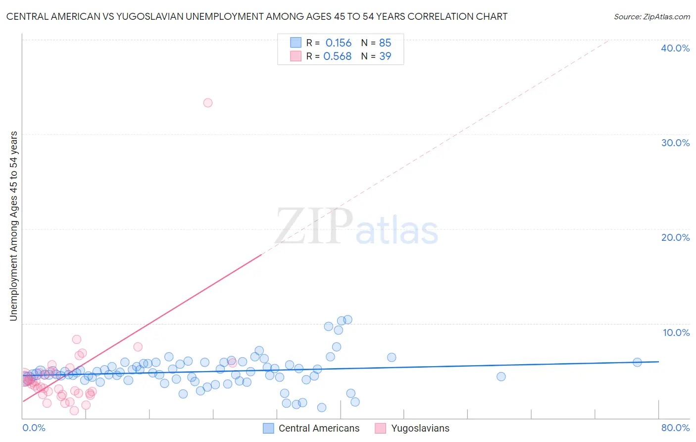 Central American vs Yugoslavian Unemployment Among Ages 45 to 54 years