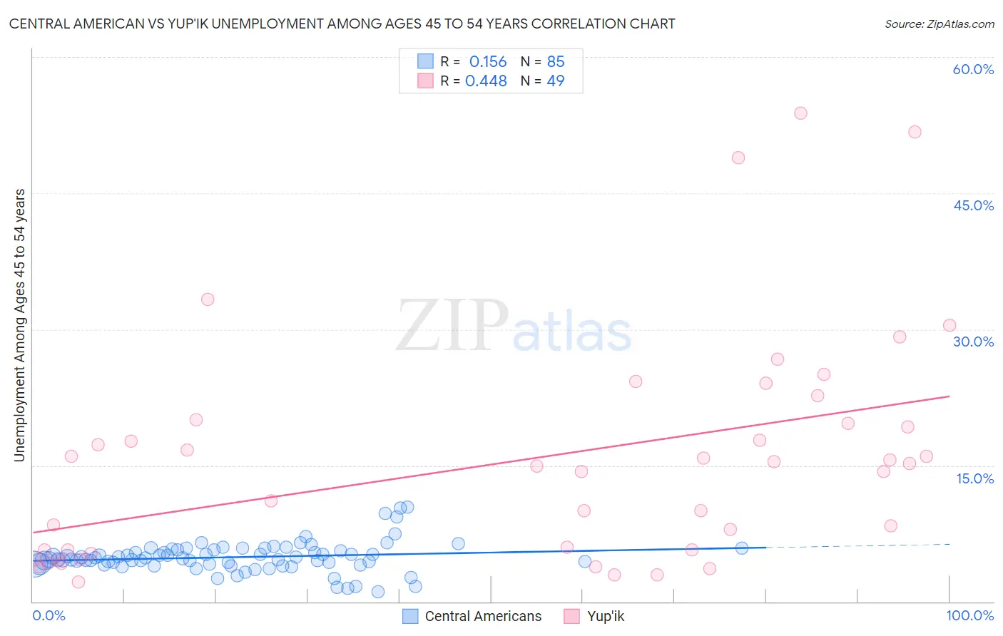 Central American vs Yup'ik Unemployment Among Ages 45 to 54 years