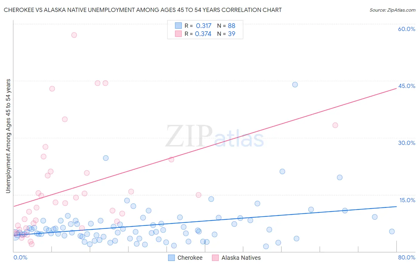 Cherokee vs Alaska Native Unemployment Among Ages 45 to 54 years