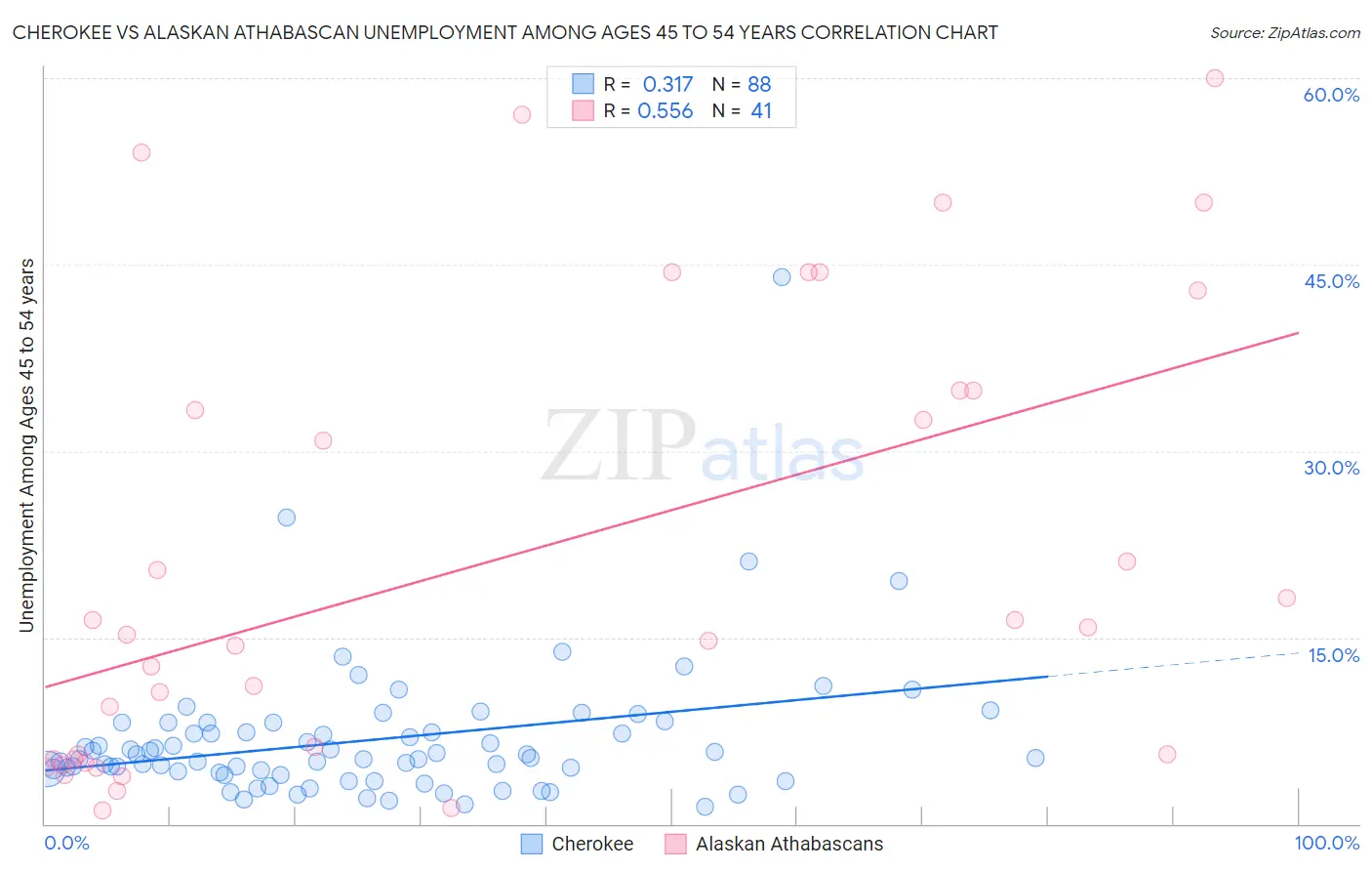 Cherokee vs Alaskan Athabascan Unemployment Among Ages 45 to 54 years