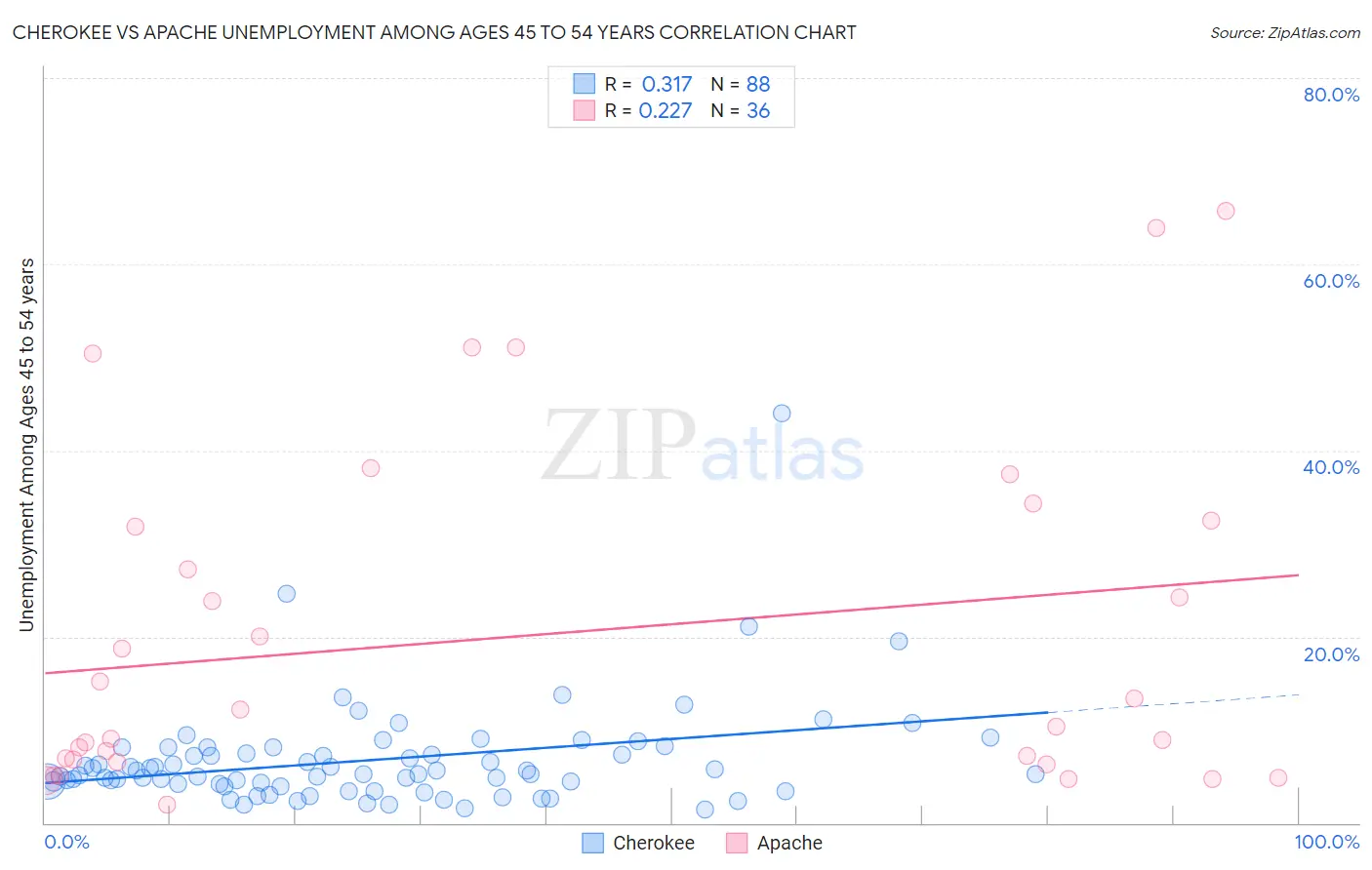 Cherokee vs Apache Unemployment Among Ages 45 to 54 years