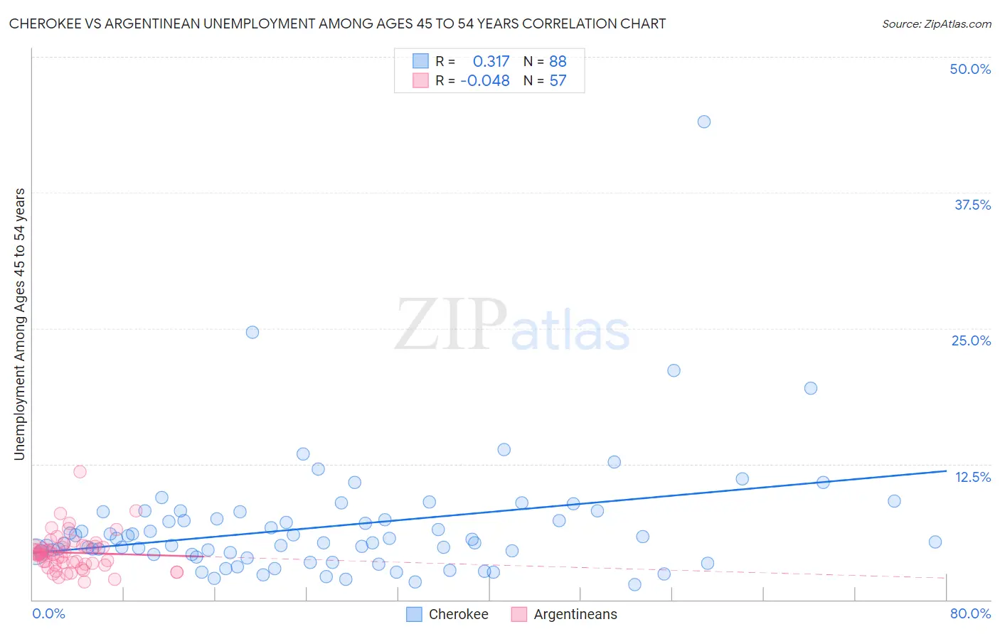 Cherokee vs Argentinean Unemployment Among Ages 45 to 54 years