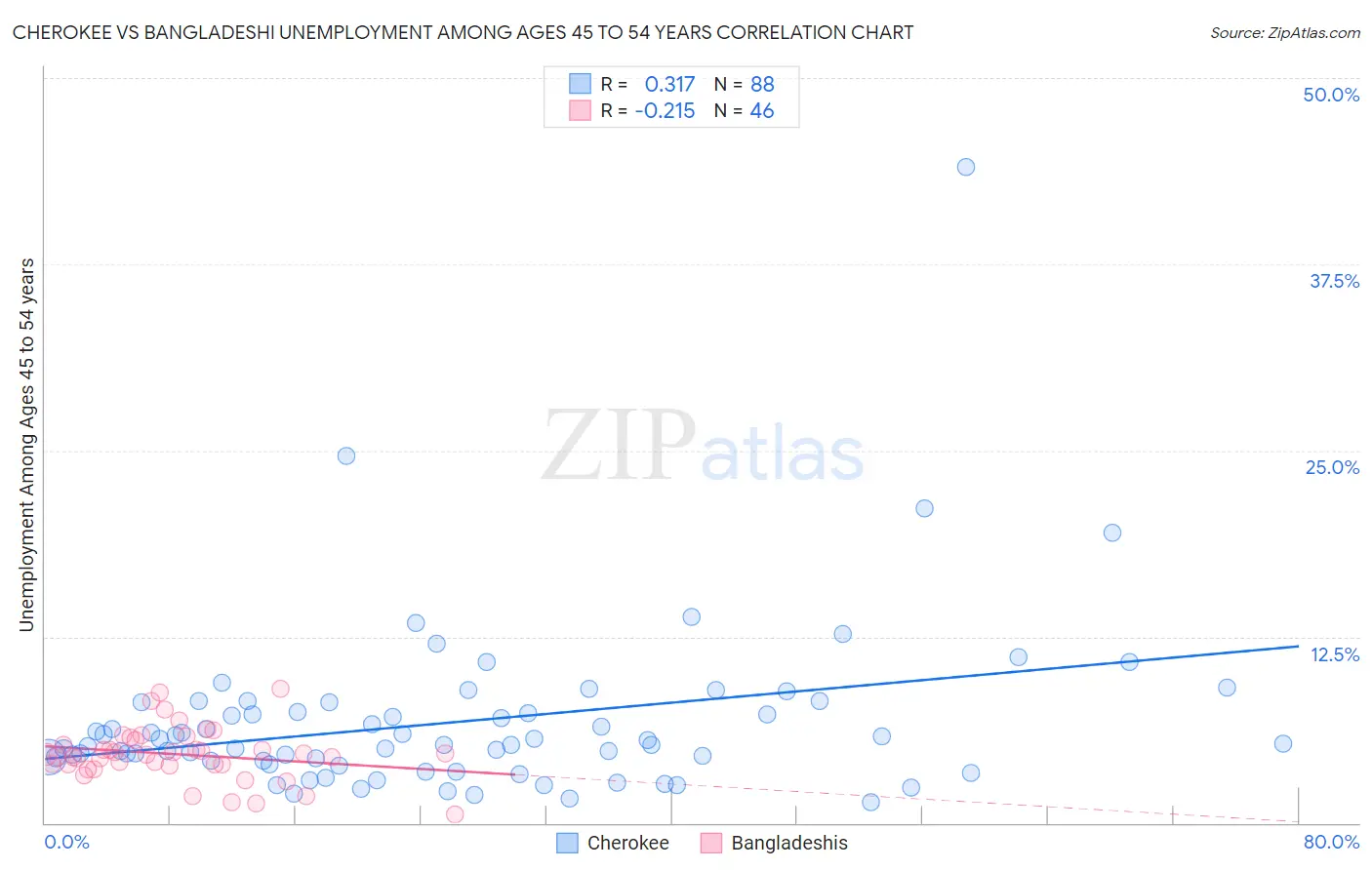 Cherokee vs Bangladeshi Unemployment Among Ages 45 to 54 years