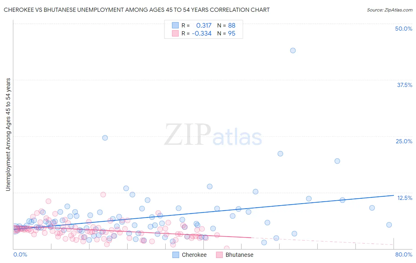Cherokee vs Bhutanese Unemployment Among Ages 45 to 54 years