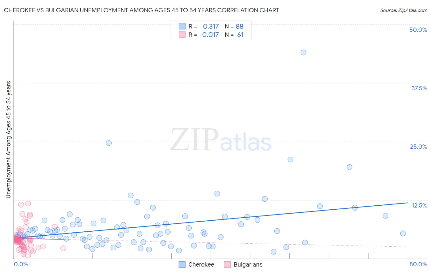 Cherokee vs Bulgarian Unemployment Among Ages 45 to 54 years