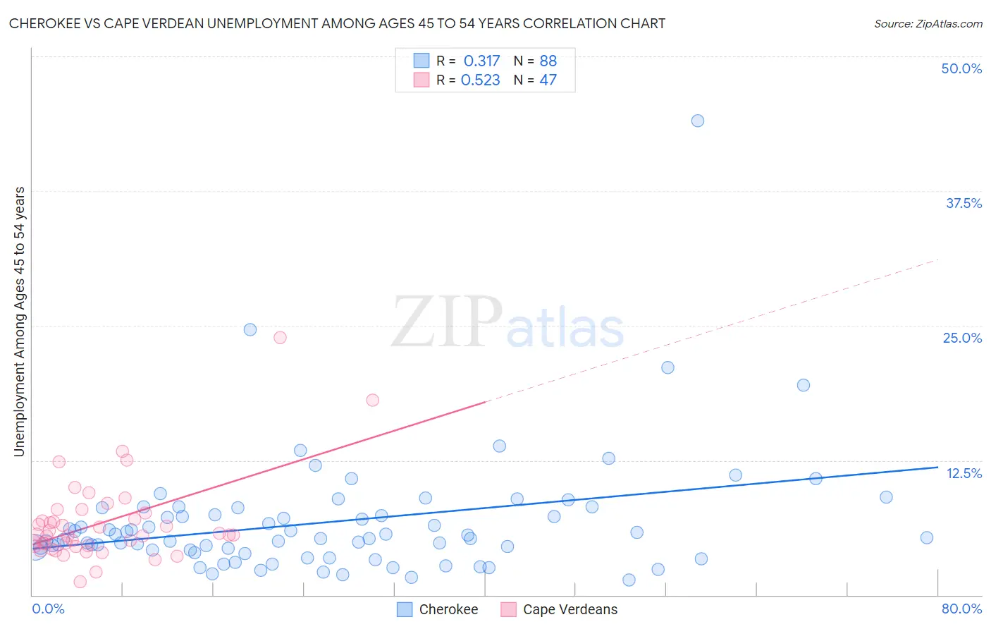 Cherokee vs Cape Verdean Unemployment Among Ages 45 to 54 years