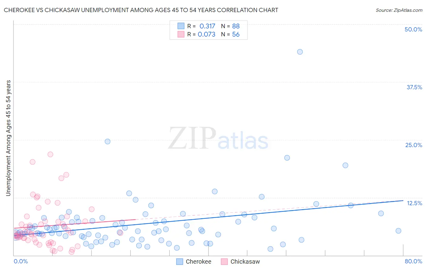 Cherokee vs Chickasaw Unemployment Among Ages 45 to 54 years