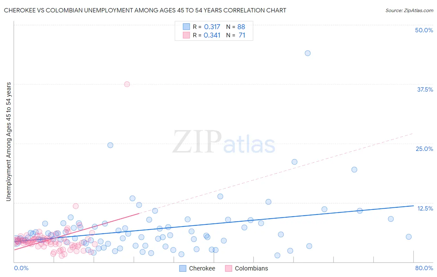 Cherokee vs Colombian Unemployment Among Ages 45 to 54 years