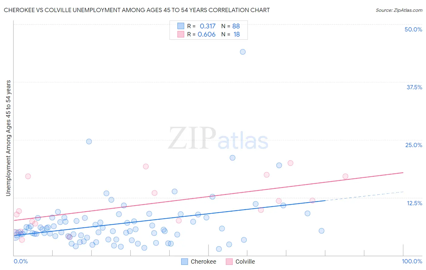 Cherokee vs Colville Unemployment Among Ages 45 to 54 years