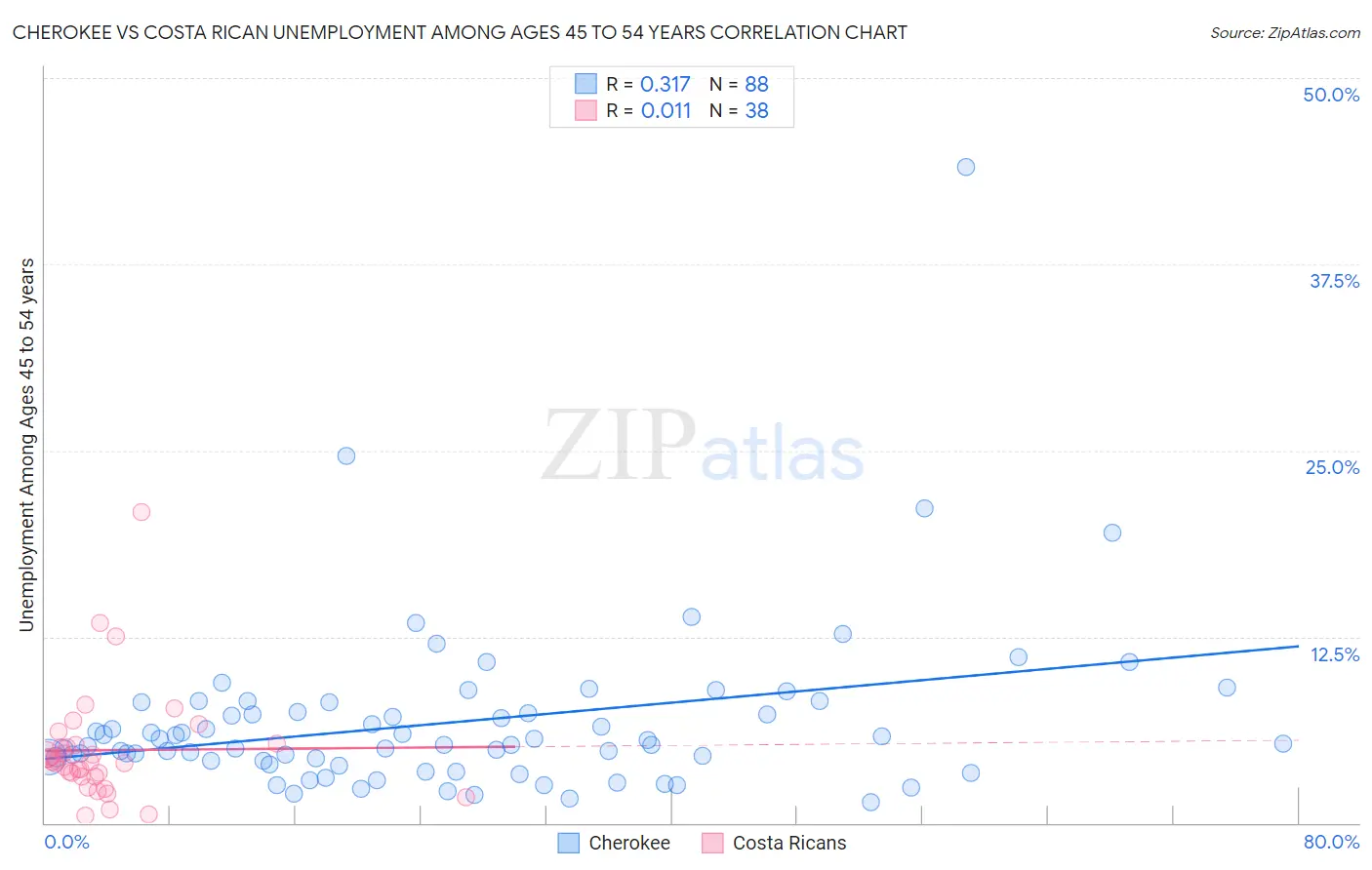 Cherokee vs Costa Rican Unemployment Among Ages 45 to 54 years